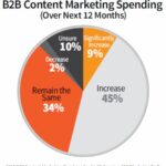 B2B-content-marketing-budgets-2013-marketingprofs-cmi