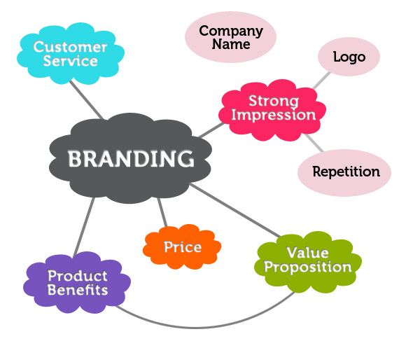 factors of branding diagram