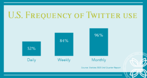 Frequency of Twitter use in U.S.