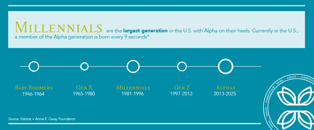 Chart of generations